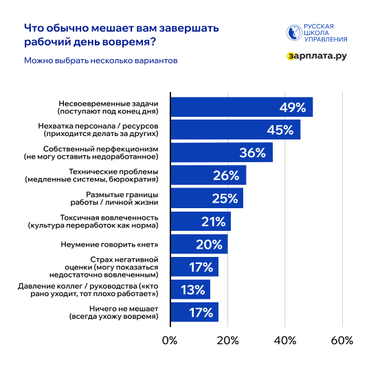 Что мешает вовремя уходить с работы