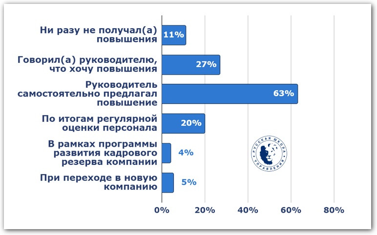 Опрос: как вы получали повышение?